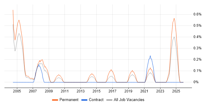Marketing Manager job vacancy trend in Derbyshire