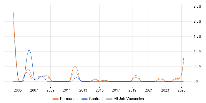 Job vacancy trend for Marketing Strategy in Derbyshire