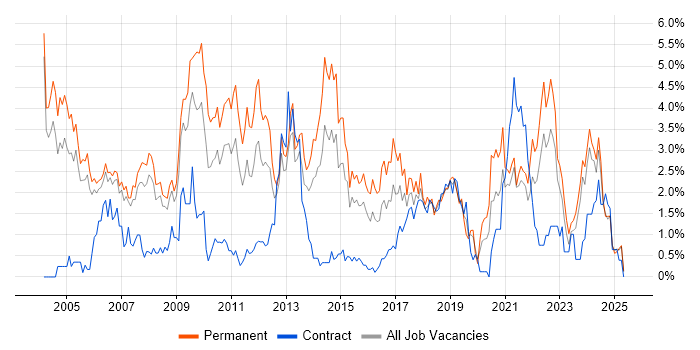 Job vacancy trend for Marketing in Derbyshire