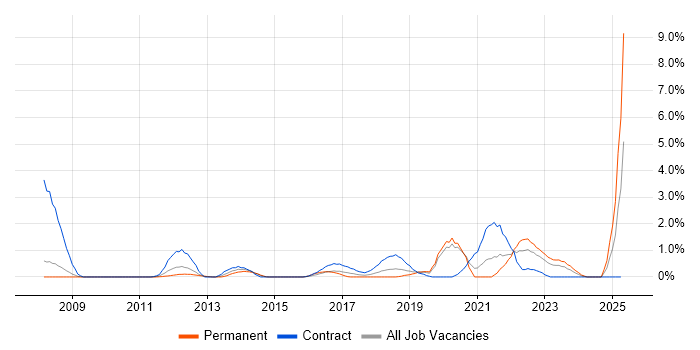 Job vacancy trend for Master Data Management in Derbyshire Job vacancy trend for Master Data Management in Derbyshire