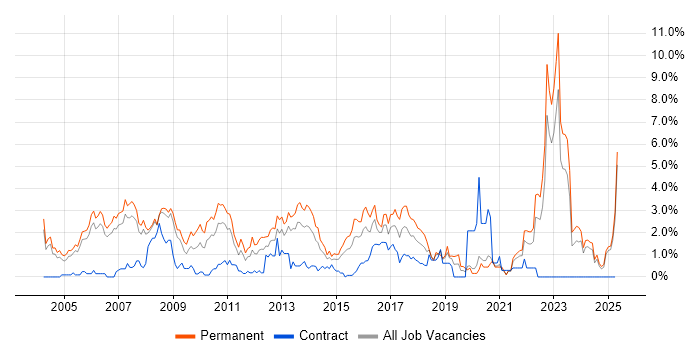 Job vacancy trend for Mathematics in Derbyshire