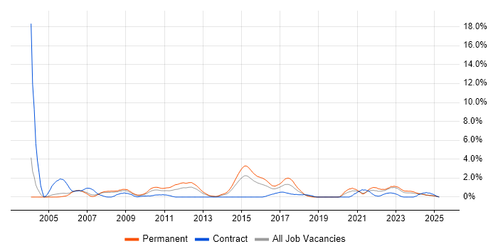 Job vacancy trend for MATLAB in Derbyshire