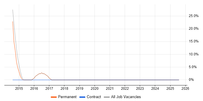 Job vacancy trend for Decision-Making in Matlock