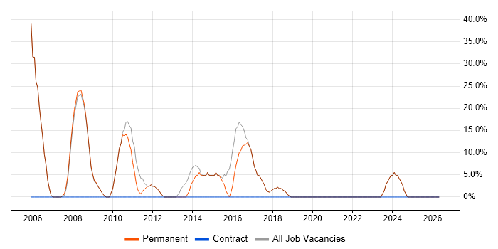 Degree job vacancy trend in Matlock