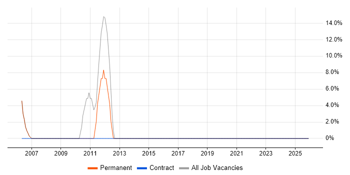 Finance job vacancy trend in Matlock