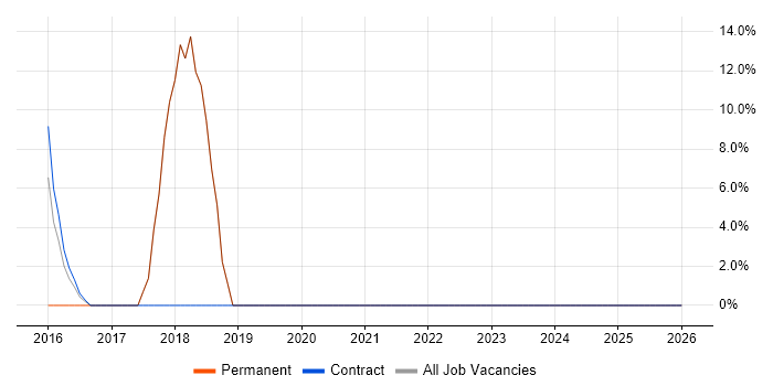 IT Manager job vacancy trend in Matlock