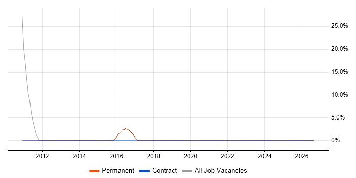 Manufacturing job vacancy trend in Matlock