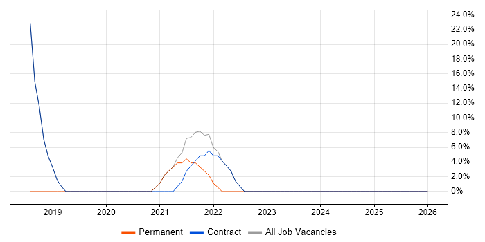 Microsoft 365 job vacancy trend in Matlock
