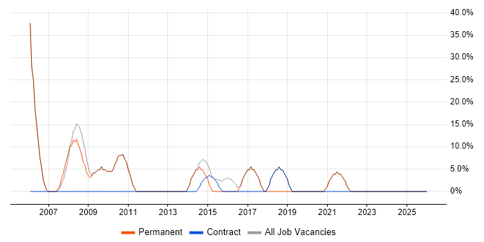 Microsoft job vacancy trend in Matlock