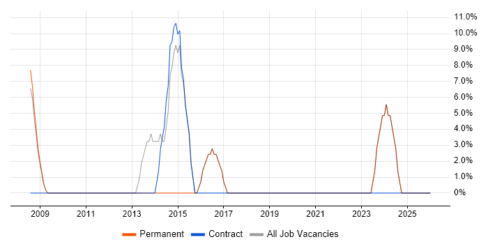 Problem-Solving job vacancy trend in Matlock