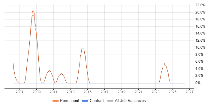 Senior job vacancy trend in Matlock