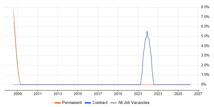 SharePoint job vacancy trend in Matlock