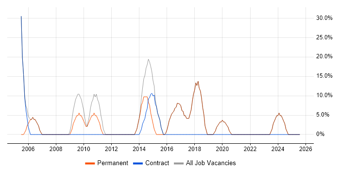 Job vacancy trend for Social Skills in Matlock