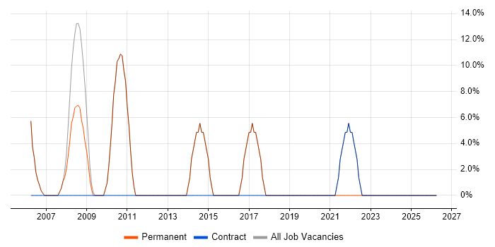 Windows job vacancy trend in Matlock