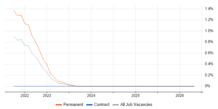 Matplotlib job vacancy trend in Derbyshire