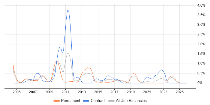 Matrix Management job vacancy trend in Derbyshire