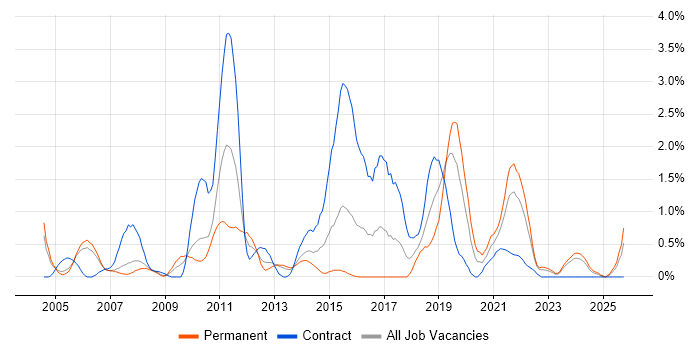 Matrix Organization job vacancy trend in Derbyshire Matrix Organization job vacancy trend in Derbyshire