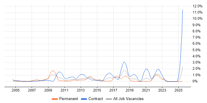 Job vacancy trend for McAfee in Derbyshire