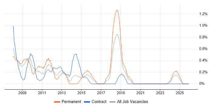 MCDST job vacancy trend in Derbyshire