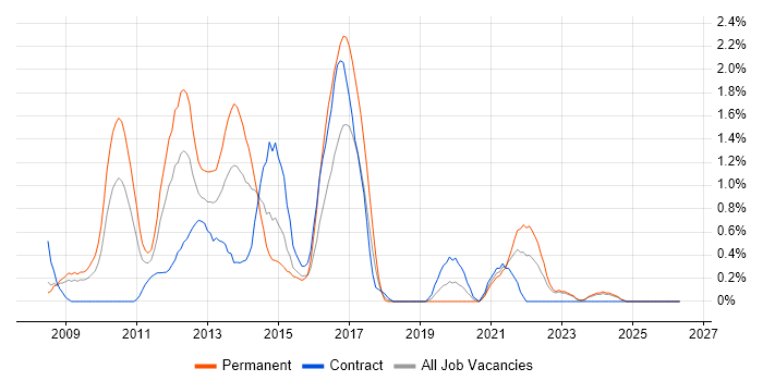 MCITP job vacancy trend in Derbyshire