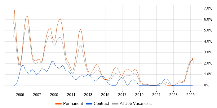 Job vacancy trend for MCP in Derbyshire Job vacancy trend for MCP in Derbyshire