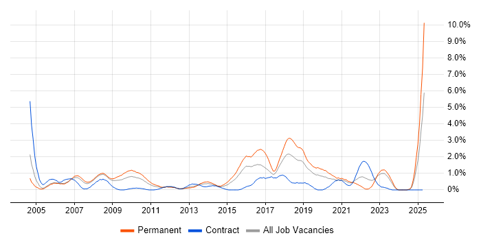 Job vacancy trend for MCSA in Derbyshire Job vacancy trend for MCSA in Derbyshire