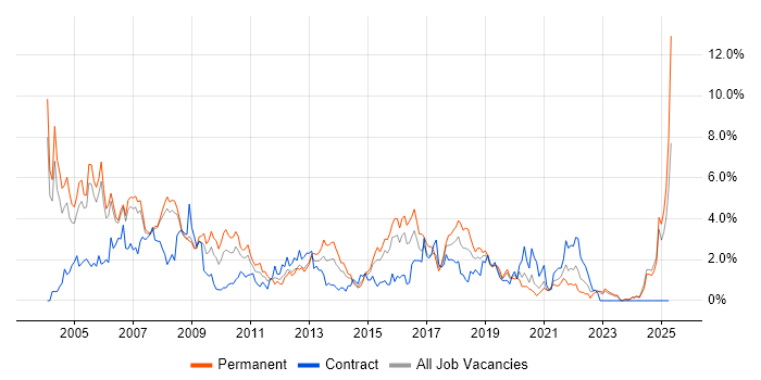 Job vacancy trend for MCSE in Derbyshire Job vacancy trend for MCSE in Derbyshire