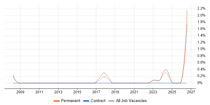 Mechatronics job vacancy trend in Derbyshire