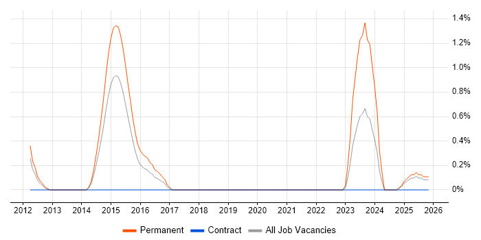 Mentor Graphics job vacancy trend in Derbyshire