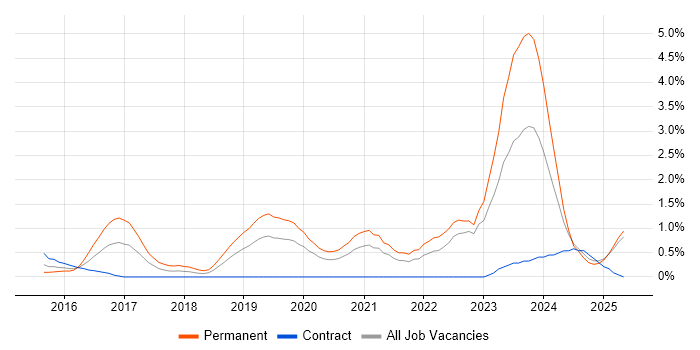 Job vacancy trend for Meraki in Derbyshire Job vacancy trend for Meraki in Derbyshire