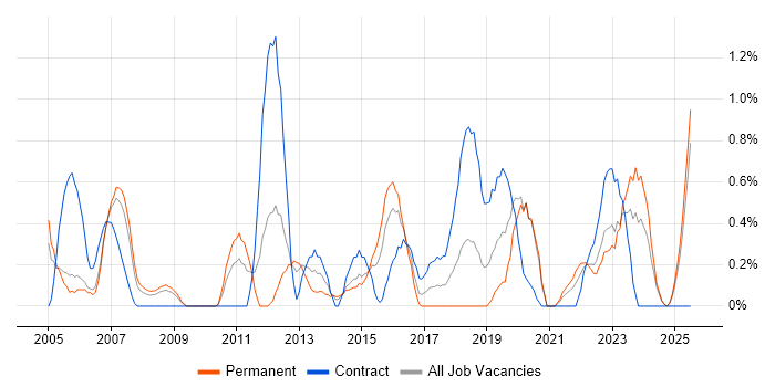 Job vacancy trend for Metadata in Derbyshire