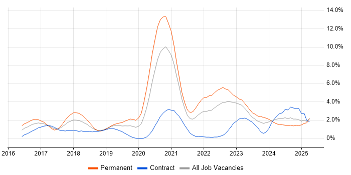 Job vacancy trend for Microservices in Derbyshire