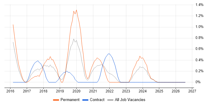 Microsoft 365 Engineer job vacancy trend in Derbyshire