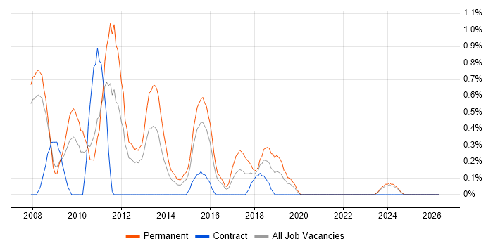 Microsoft Analysis Services job vacancy trend in Derbyshire