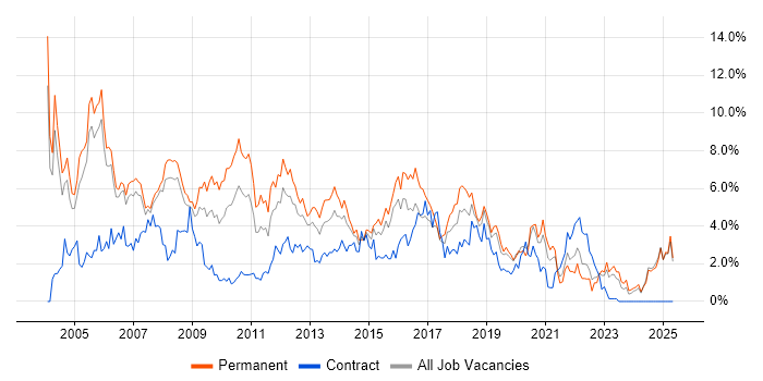 Job vacancy trend for Microsoft Certification in Derbyshire Job vacancy trend for Microsoft Certification in Derbyshire