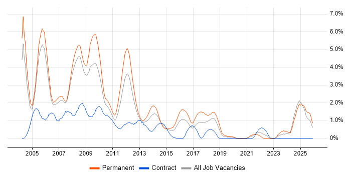 Microsoft Certified Professional job vacancy trend in Derbyshire