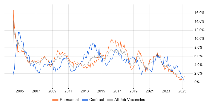 Job vacancy trend for Microsoft Exchange in Derbyshire Job vacancy trend for Microsoft Exchange in Derbyshire