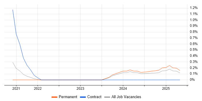 Job vacancy trend for Microsoft Graph in Derbyshire
