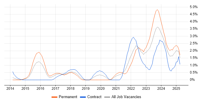 Job vacancy trend for Microsoft Intune in Derbyshire Job vacancy trend for Microsoft Intune in Derbyshire