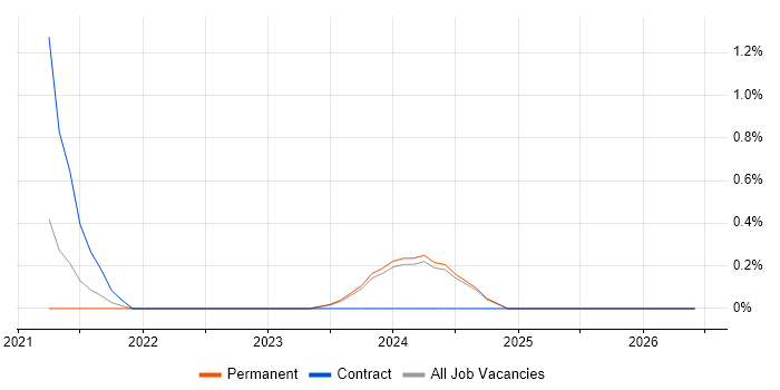 Microsoft Purview job vacancy trend in Derbyshire