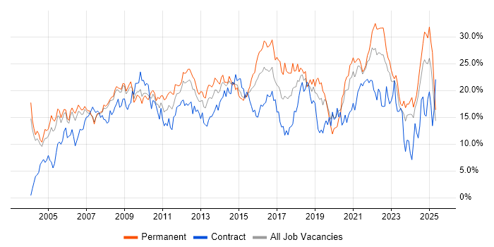 Job vacancy trend for Microsoft in Derbyshire Job vacancy trend for Microsoft in Derbyshire