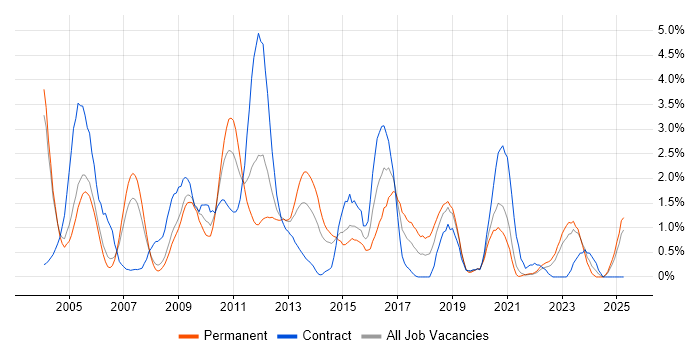 Job vacancy trend for Middleware in Derbyshire Job vacancy trend for Middleware in Derbyshire