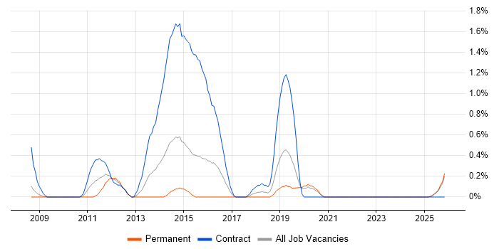 Migration Manager job vacancy trend in Derbyshire