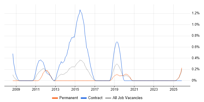 Migration Project Manager job vacancy trend in Derbyshire