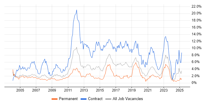 Job vacancy trend for Migration in Derbyshire Job vacancy trend for Migration in Derbyshire