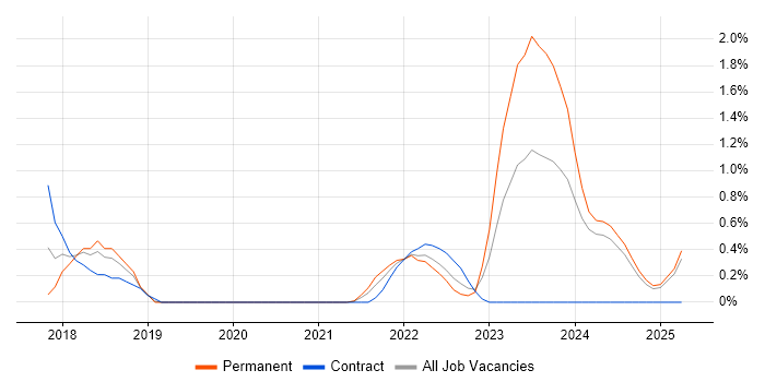 Job vacancy trend for Mimecast in Derbyshire