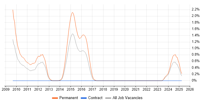 Job vacancy trend for MISRA C in Derbyshire Job vacancy trend for MISRA C in Derbyshire