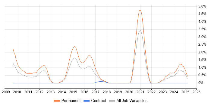 Job vacancy trend for MISRA in Derbyshire Job vacancy trend for MISRA in Derbyshire