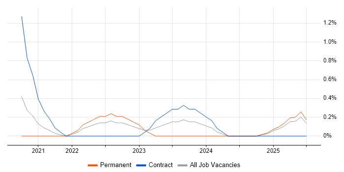Job vacancy trend for MLOps in Derbyshire Job vacancy trend for MLOps in Derbyshire