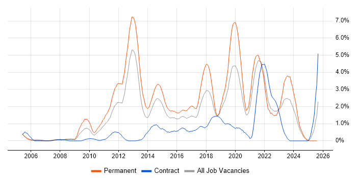 Job vacancy trend for Mobile App in Derbyshire Job vacancy trend for Mobile App in Derbyshire